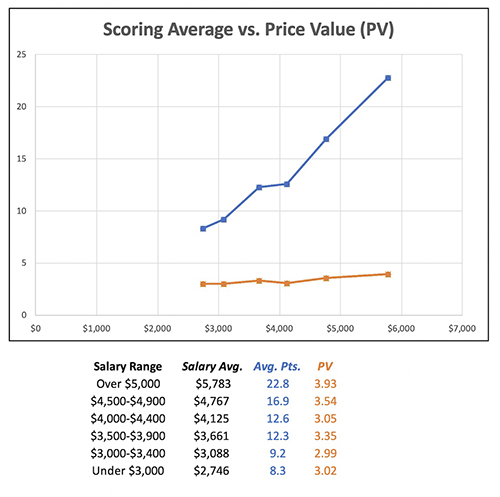 Analyzing Winning DraftKings NFL GPP Lineups - 1/5/23