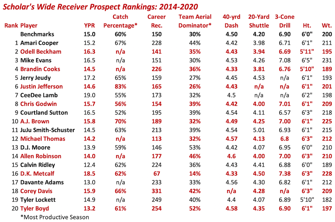 2022 NFL Draft: Ranking the Top 10 receiver prospects