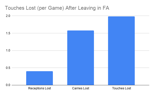touches lost per game after leaving in free agency